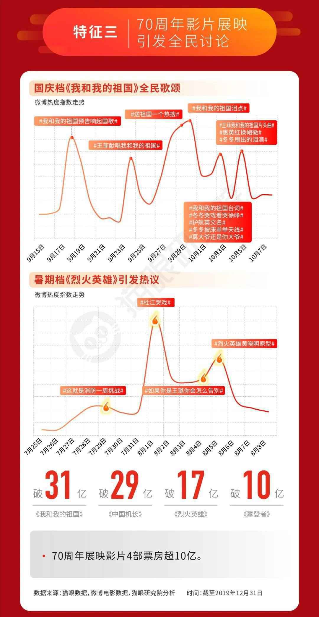  以猫眼数据报告为例，拆解分析逻辑框架