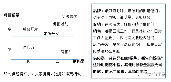  数据分析项目是什么？有什么问题？