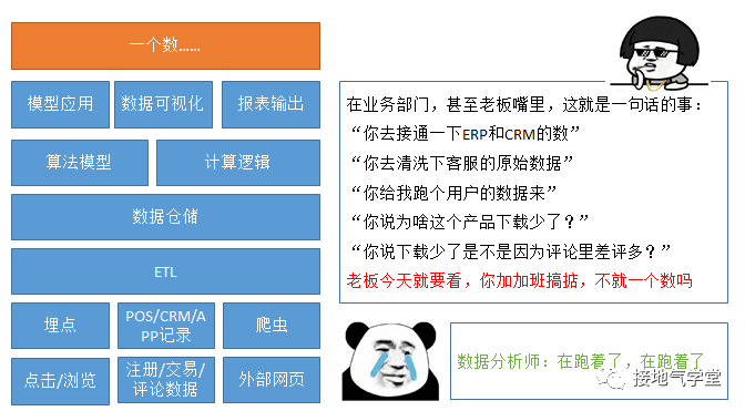  数据分析项目是什么？有什么问题？