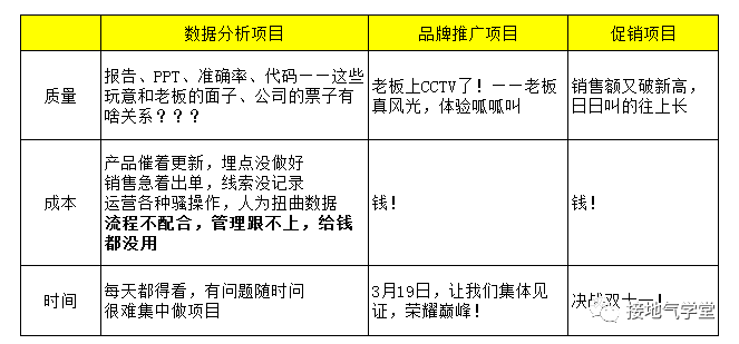  数据分析项目是什么？有什么问题？