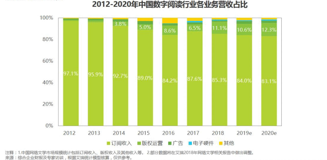  产品分析报告：微信读书离国民阅读产品还有多远？