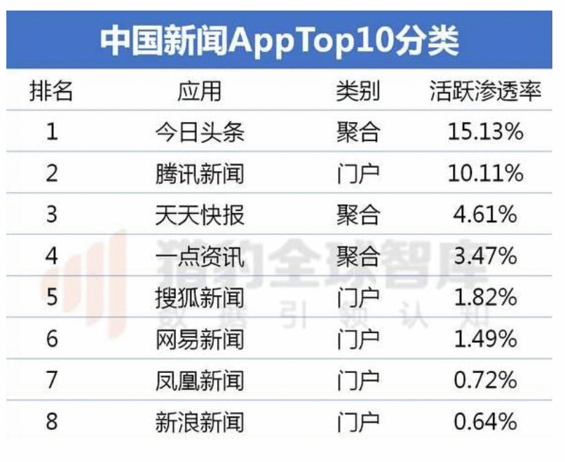  信息创造价值：今日头条竞品分析报告