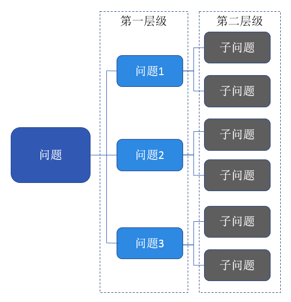  数据分析必备思维之：结构化思维