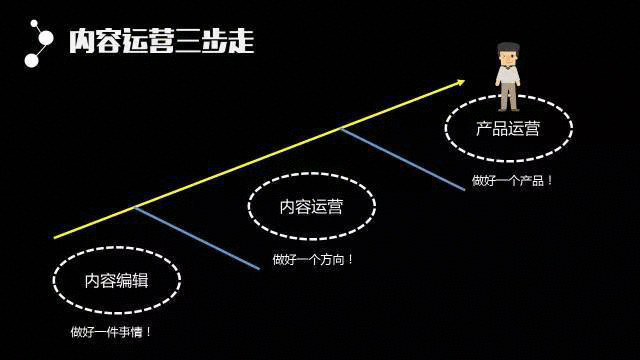  详解内容运营的三个阶段，让你掌握内容运营的核心