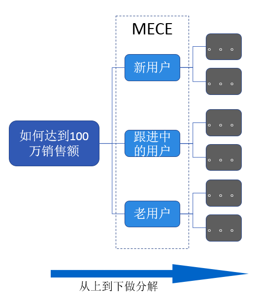  数据分析必备思维之：结构化思维