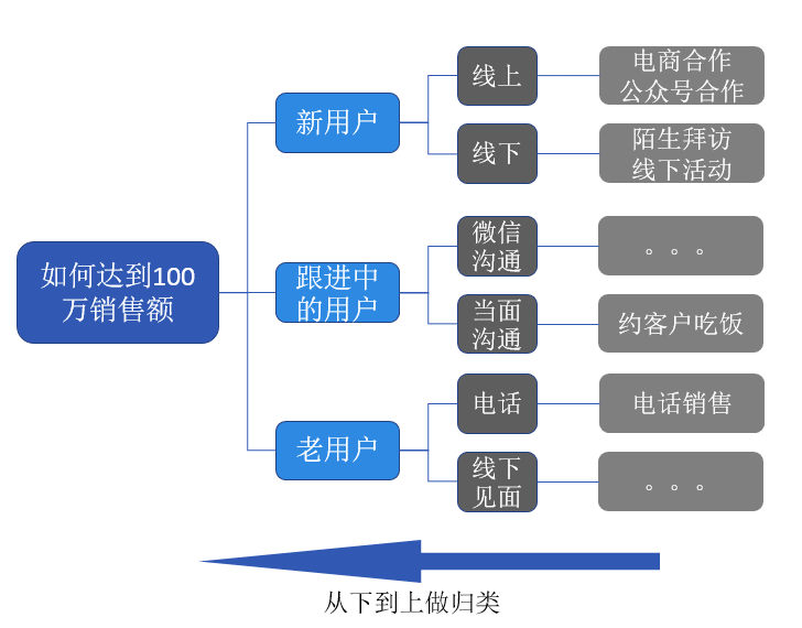  数据分析必备思维之：结构化思维