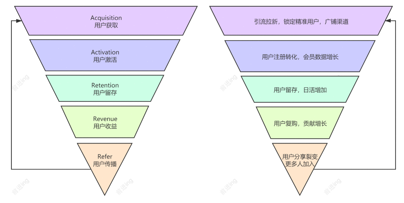  电商运营通过用户成长转化内循环，构建营销生态闭环