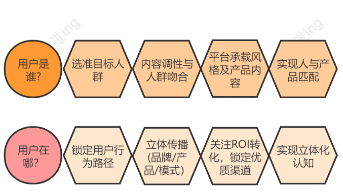  电商运营通过用户成长转化内循环，构建营销生态闭环