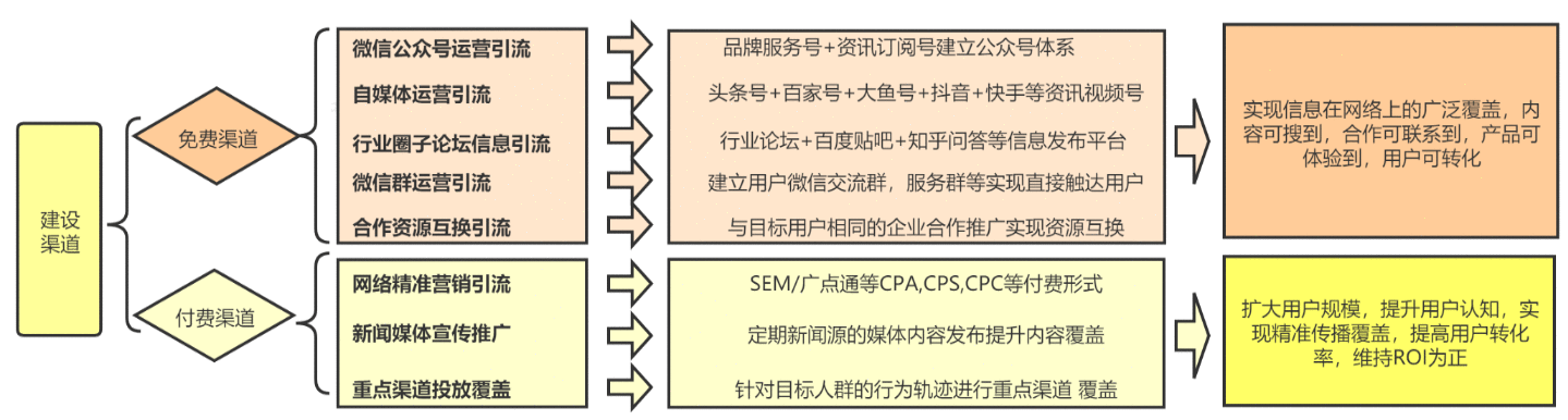  电商运营通过用户成长转化内循环，构建营销生态闭环