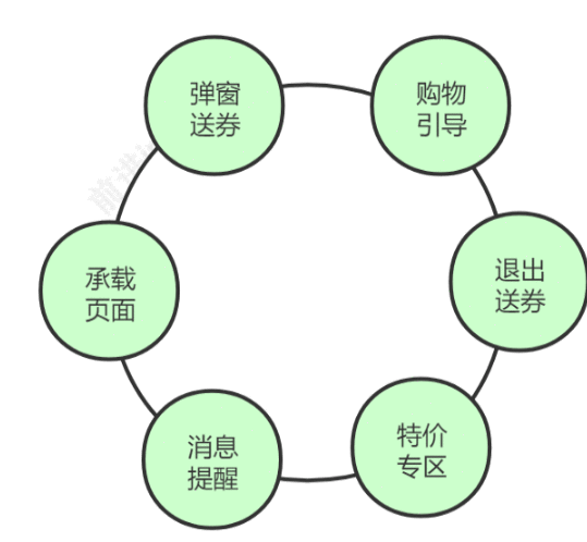  电商运营通过用户成长转化内循环，构建营销生态闭环