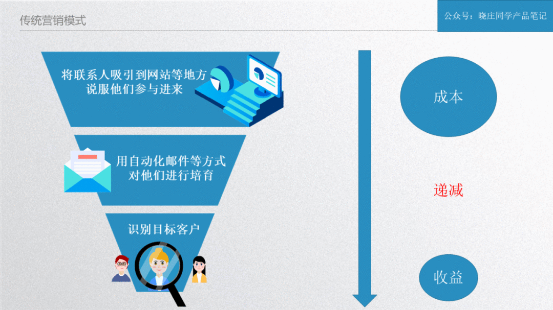 B端企业营销ROI困局？—论精准营销商业模式的破局之道！
