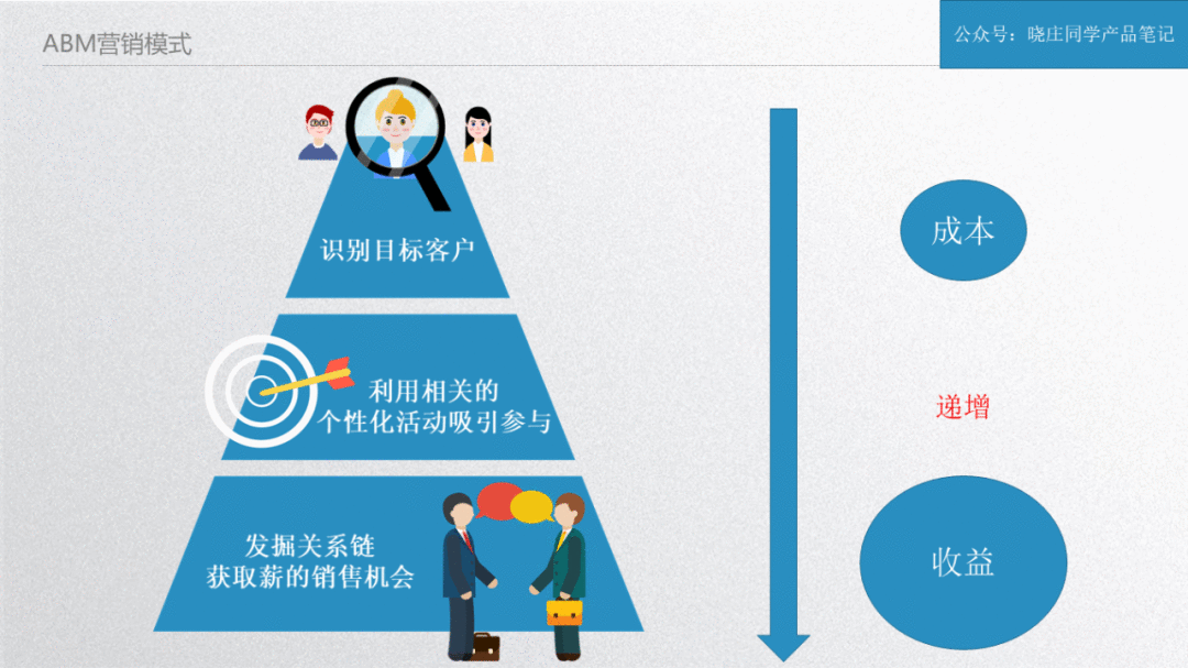 B端企业营销ROI困局？—论精准营销商业模式的破局之道！