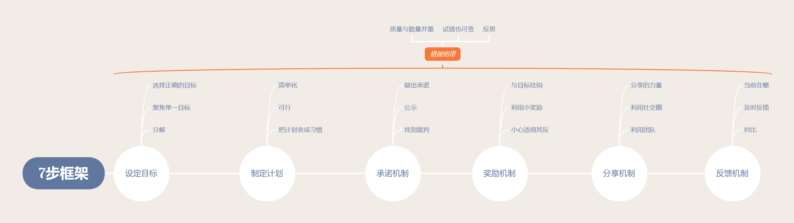  你做事还没有章法？7步科学指导行动