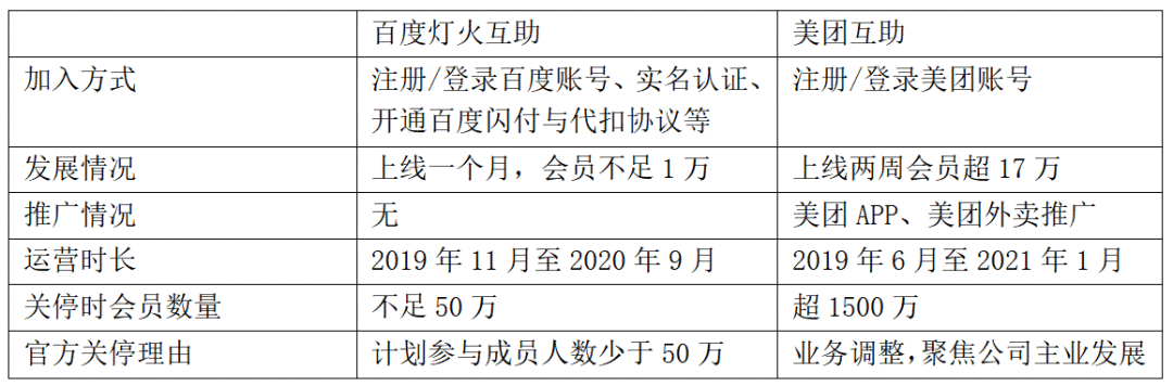  美团互助关停、相互宝负增长的背后：网络互助规模见顶了吗？