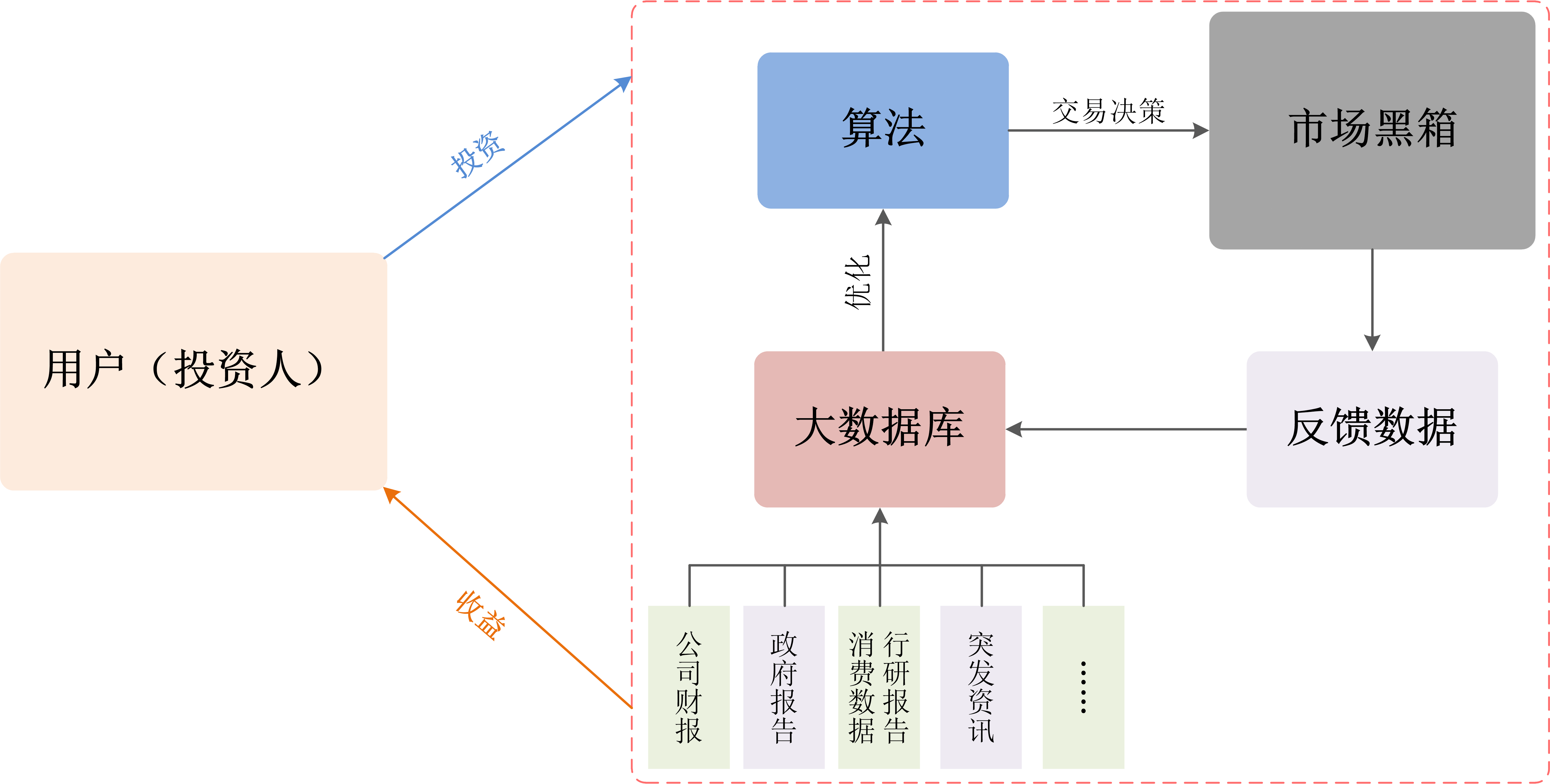  股票自动交易类产品的可行性分析