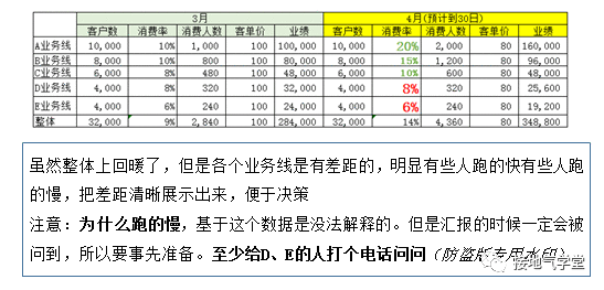  数据分析报告写作攻略（三）：分部门汇报