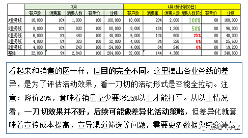  数据分析报告写作攻略（三）：分部门汇报