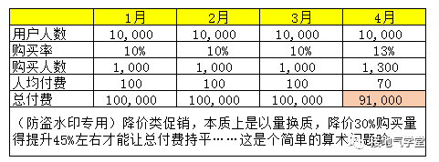  数据分析报告写作攻略（五）：避免被打脸