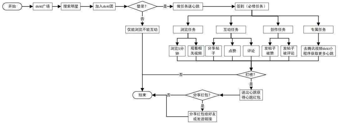 产品分析 | 腾讯视频－偶像团体选秀还能走多远