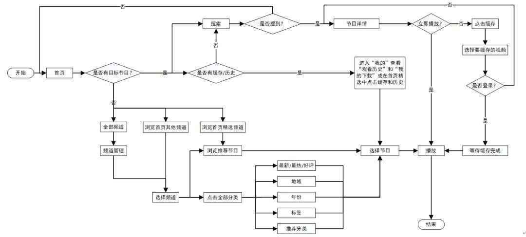 产品分析 | 腾讯视频－偶像团体选秀还能走多远