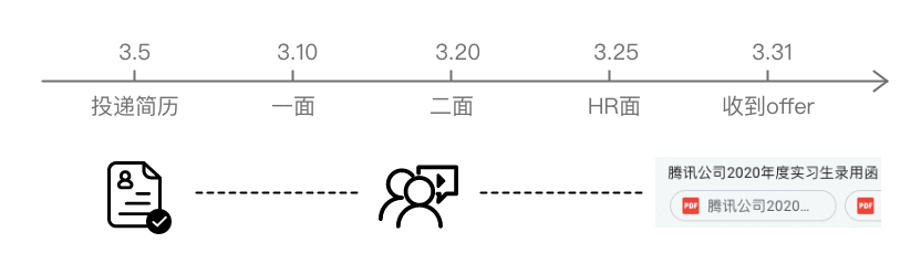  腾讯交互设计提前批暑期实习面经