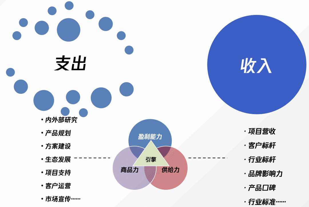  To B产品商业化的真相