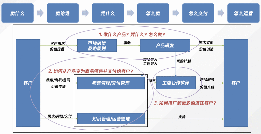  To B产品商业化的真相