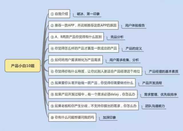  产品小白会被问到的十道面试题