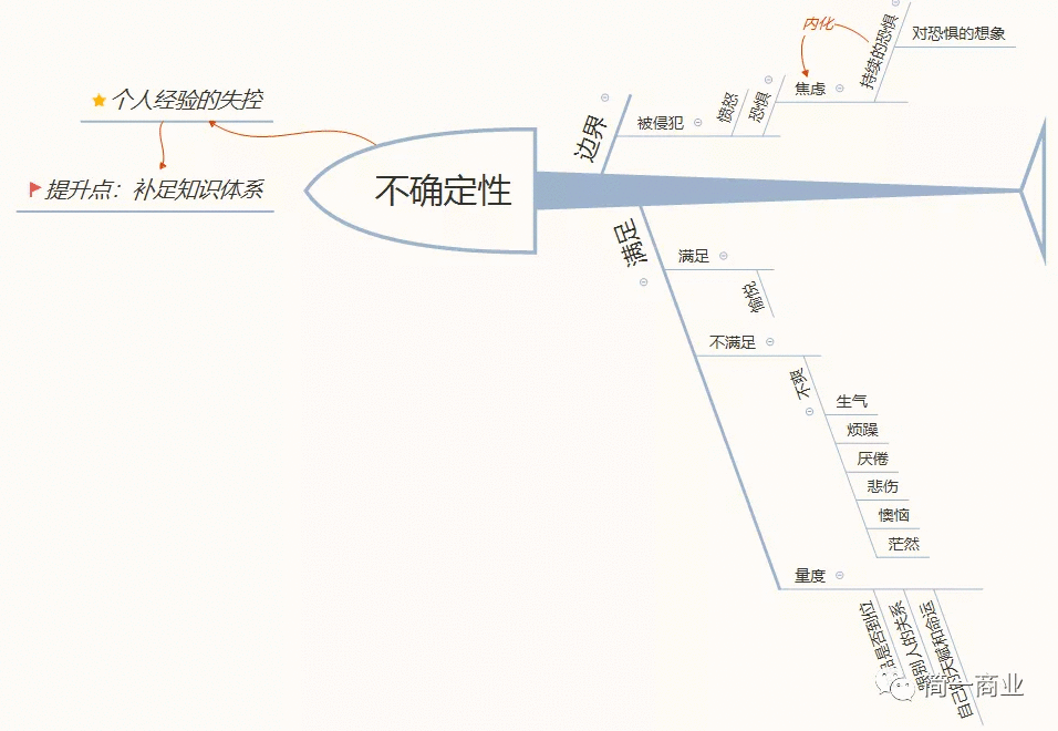  产品思维大有可为：打造熵减的动力之源