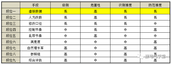  扭曲数据的9大手段，数据分析师速看！