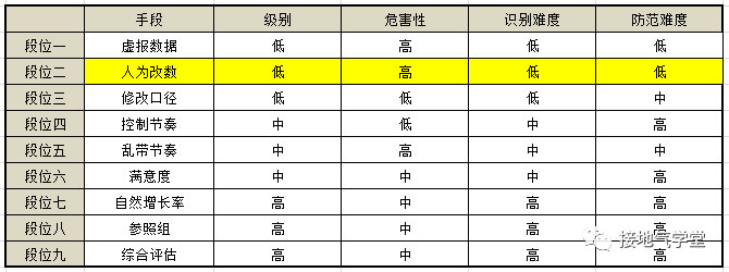  扭曲数据的9大手段，数据分析师速看！