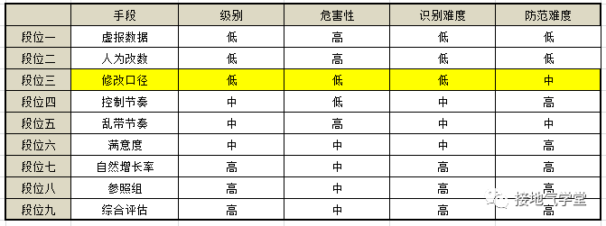  扭曲数据的9大手段，数据分析师速看！