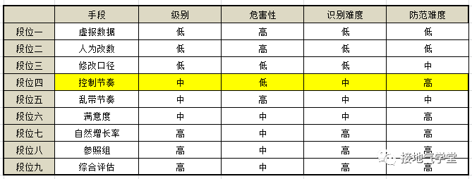  扭曲数据的9大手段，数据分析师速看！