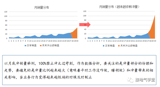  扭曲数据的9大手段，数据分析师速看！