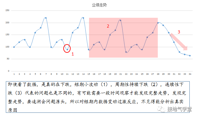  扭曲数据的9大手段，数据分析师速看！