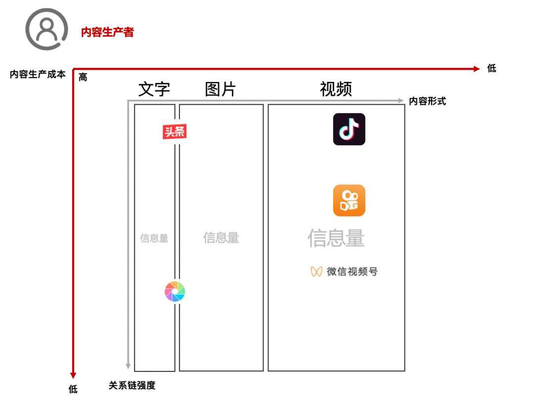 张小龙的视频号，无法翻盘