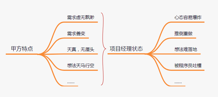  对待甲方需求，我就是要“躺赢”！