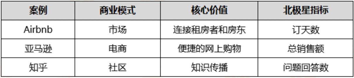  客户成功实战笔记（2）：北极星数据驱动增长