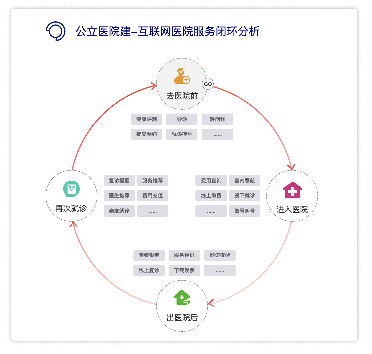  互联网医院的核心是什么？