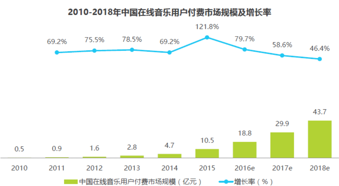  竞品分析 | QQ音乐 VS 网易云音乐