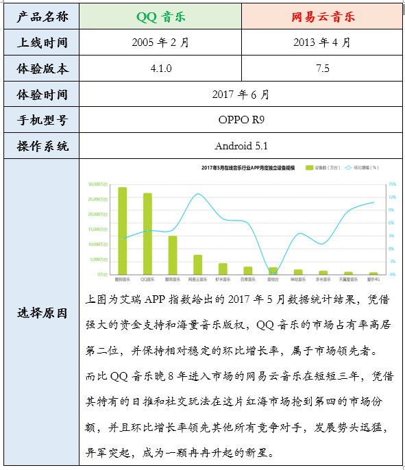  竞品分析 | QQ音乐 VS 网易云音乐