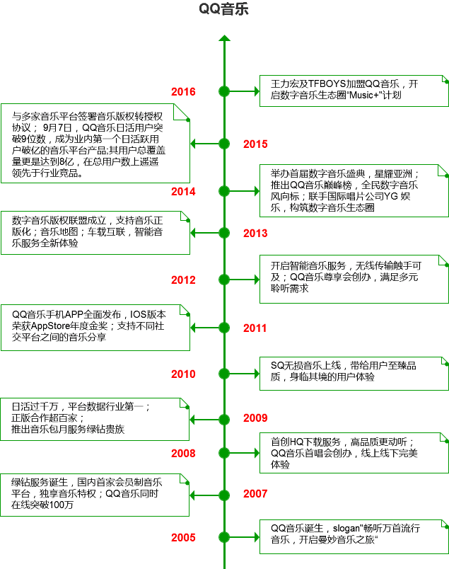  竞品分析 | QQ音乐 VS 网易云音乐