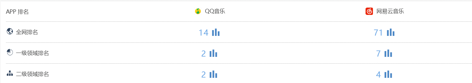  竞品分析 | QQ音乐 VS 网易云音乐