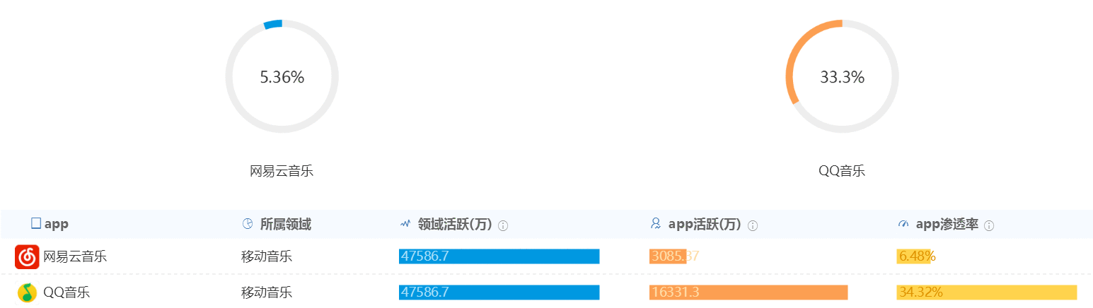  竞品分析 | QQ音乐 VS 网易云音乐