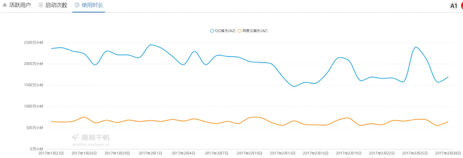  竞品分析 | QQ音乐 VS 网易云音乐