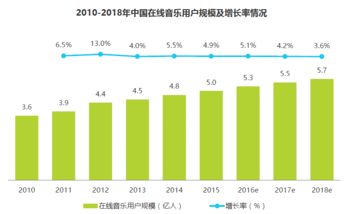  竞品分析 | QQ音乐 VS 网易云音乐