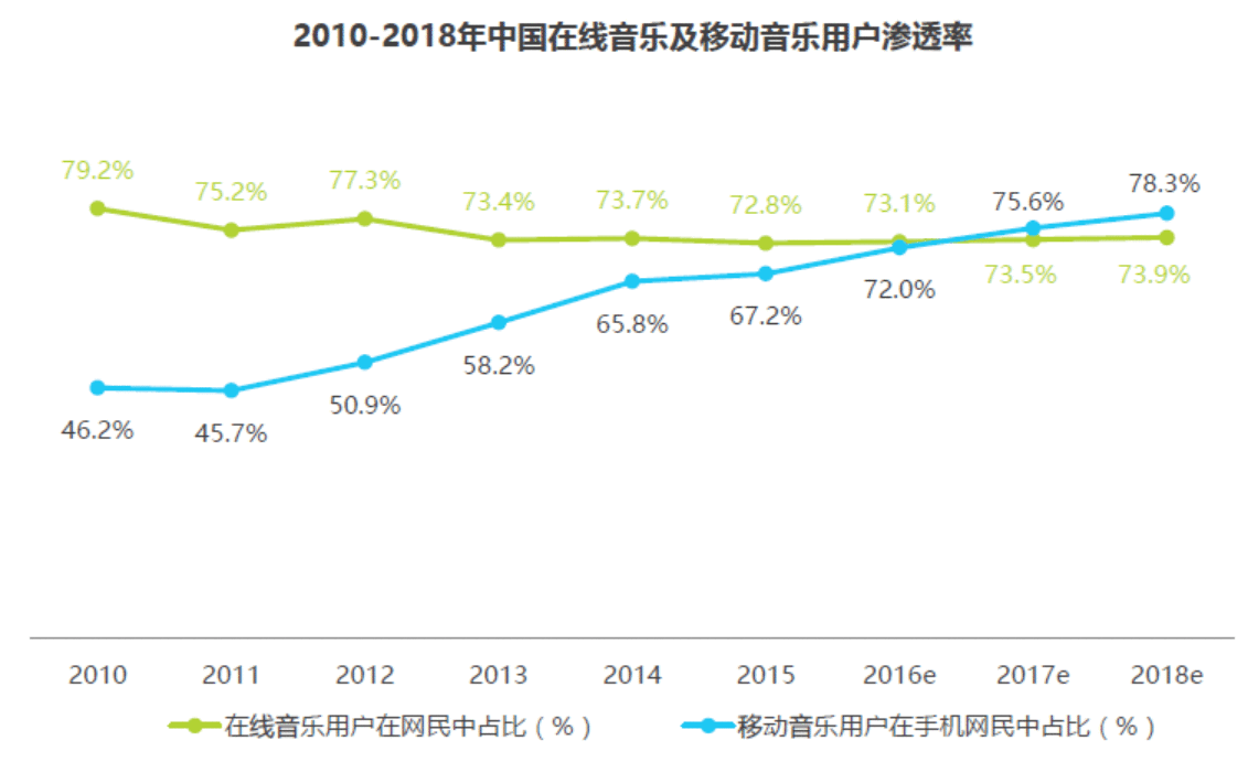  竞品分析 | QQ音乐 VS 网易云音乐