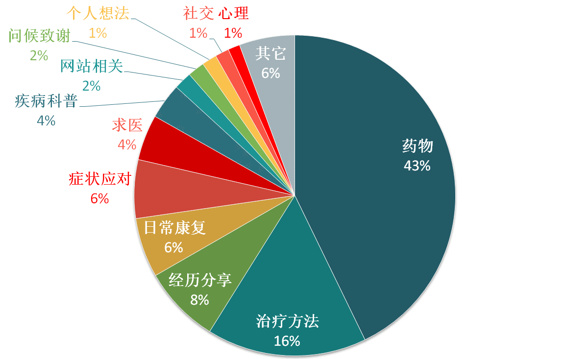  基于数据分析的帕金森用户需求报告