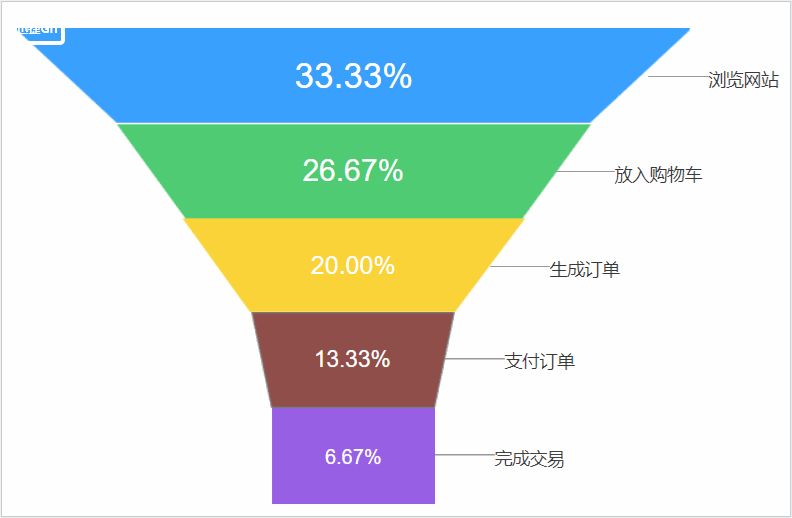  Axure 教程：用中继器做漏斗图