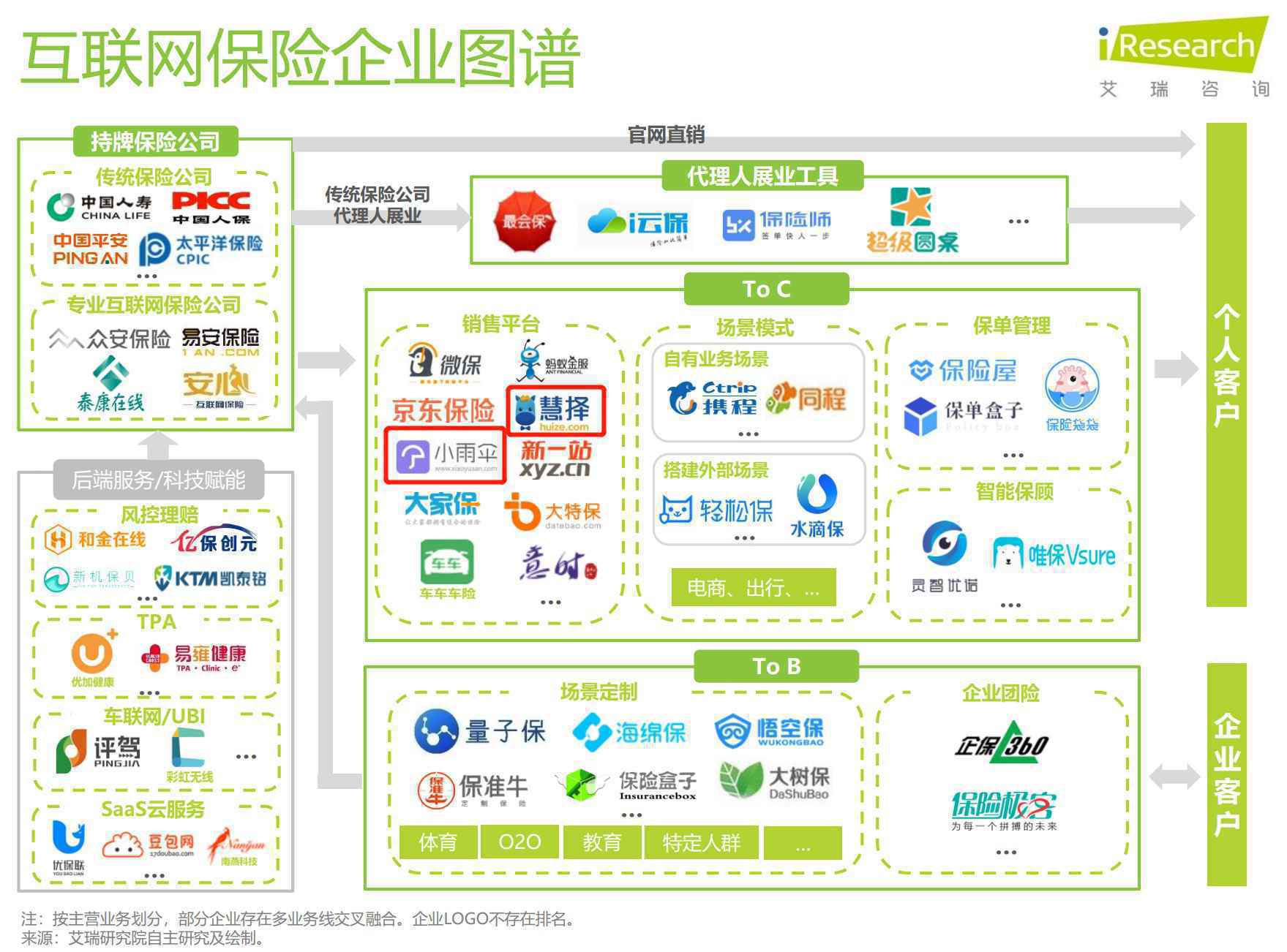  竞品分析：慧择保险 VS 小雨伞保险